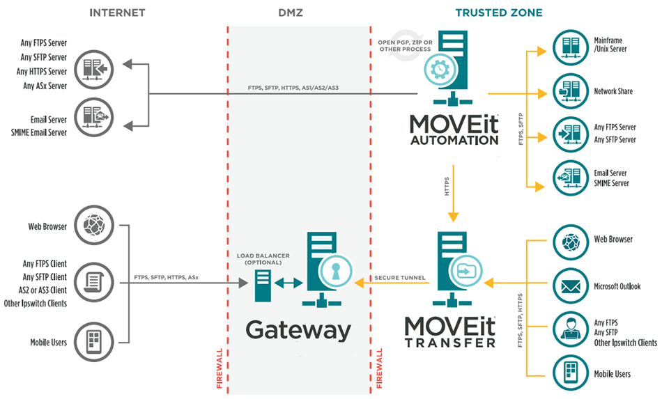 Progress MOVEit Automation | IpswitchWorks.com