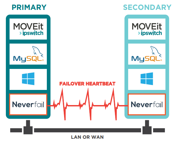Neverfail Failover Manager Architecture
